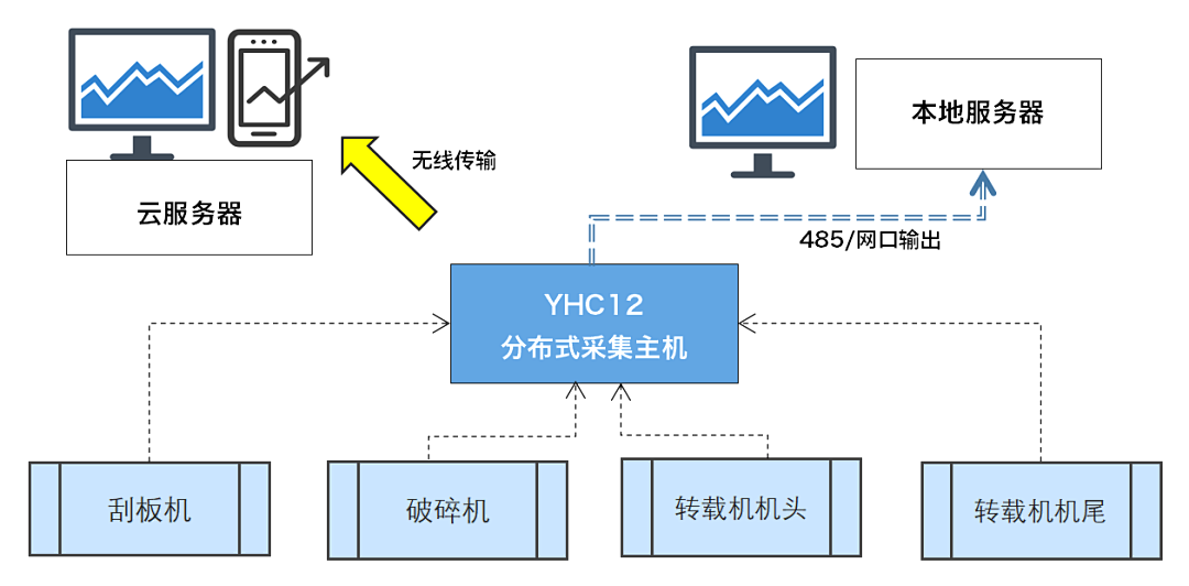 国精产品一区一区二区 煤矿设备多点润滑在线监测方案：多路传感数据融合故障诊断预警图6